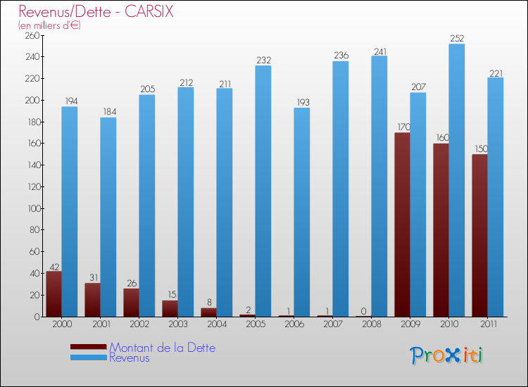 Evolution comparée de la dette et des revenus pour la commune de CARSIX de 2000 à 2011 Comparaison de la dette et des revenus pour CARSIX de 2000 à 2011