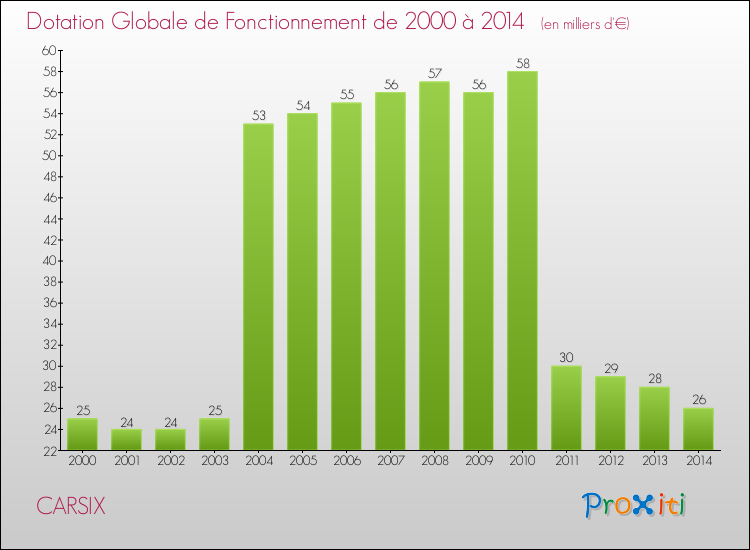 Evolution du montant de la Dotation Globale de Fonctionnement pour la commune de CARSIX de 2000 à 2014 Evolution du montant de la Dotation Globale de Fonctionnement pour CARSIX de 2000 à 2014