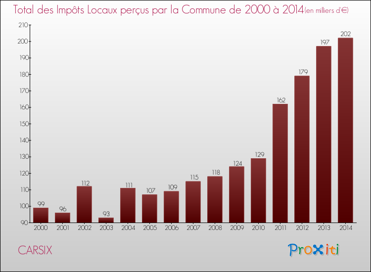 Evolution des Impôts Locaux pour la commune de CARSIX de 2000 à 2014 Evolution des Impôts Locaux pour CARSIX de 2000 à 2014