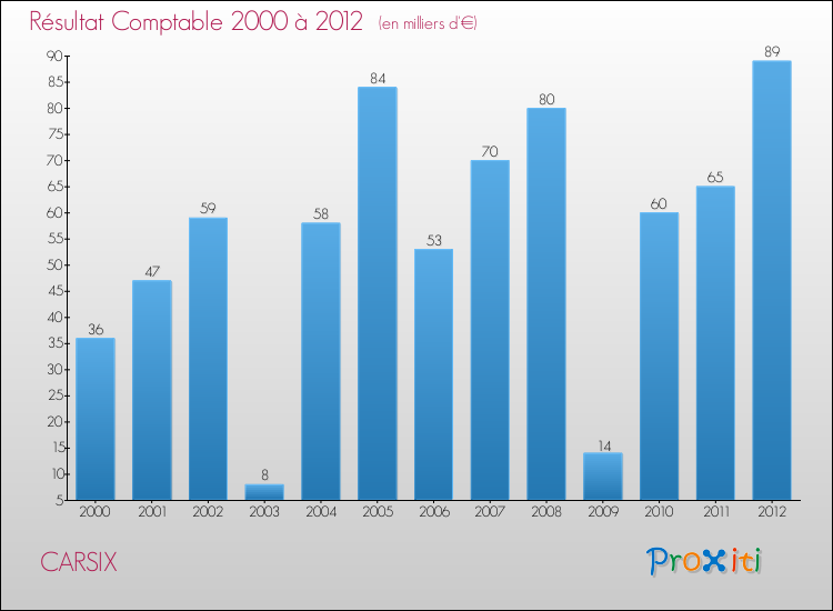 Evolution du résultat comptable pour la commune de CARSIX de 2000 à 2012 Evolution du résultat comptable pour CARSIX de 2000 à 2012