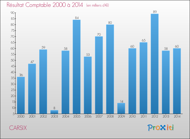 Evolution du résultat comptable pour la commune de CARSIX de 2000 à 2014 Evolution du résultat comptable pour CARSIX de 2000 à 2014