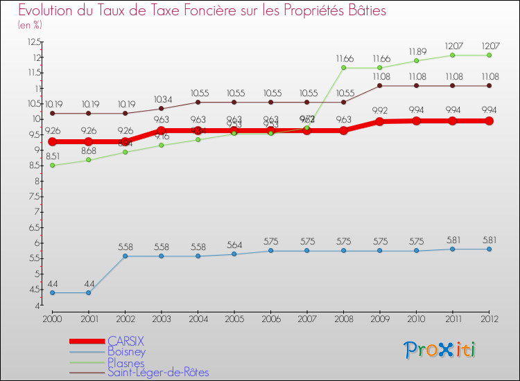 Evolution du taux de la taxe foncière sur le bati pour CARSIX et les communes proches de 2000 à 2012 Comparaison des taux de taxe foncière sur le bati pour CARSIX et les communes voisines de 2000 à 2012