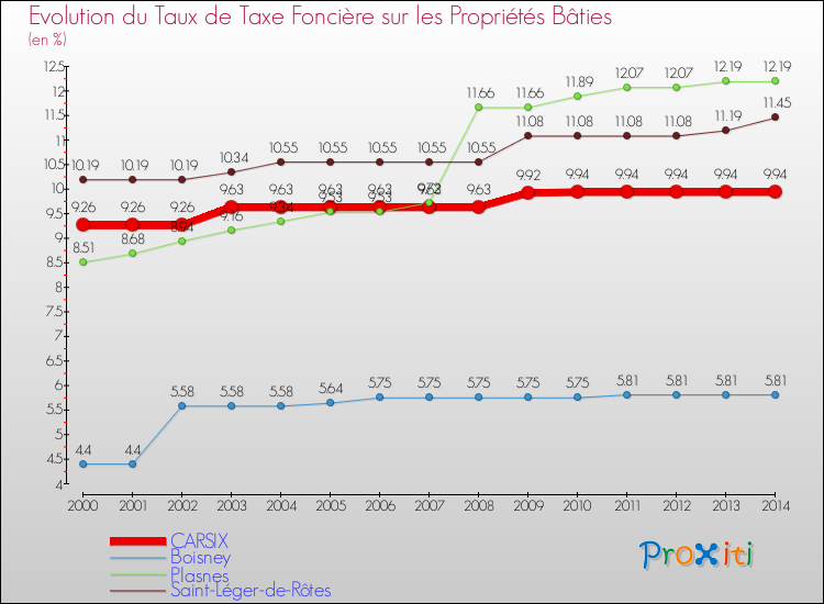 Evolution du taux de la taxe foncière sur le bati pour CARSIX et les communes proches de 2000 à 2014 Comparaison des taux de taxe foncière sur le bati pour CARSIX et les communes voisines de 2000 à 2014