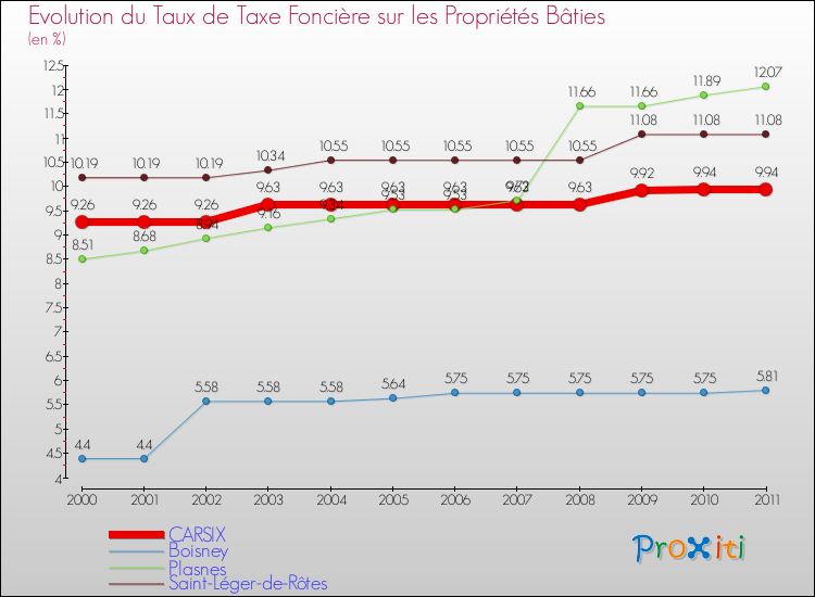 Evolution du taux de la taxe foncière sur le bati pour CARSIX et les communes proches Comparaison des taux de taxe foncière sur le bati pour CARSIX et les communes voisines