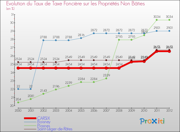 Evolution du taux de la taxe foncière sur les immeubles et terrains non batis pour CARSIX et les communes proches de 2000 à 2012 Comparaison des taux de la taxe foncière sur les immeubles et terrains non batis pour CARSIX et les communes voisines de 2000 à 2012