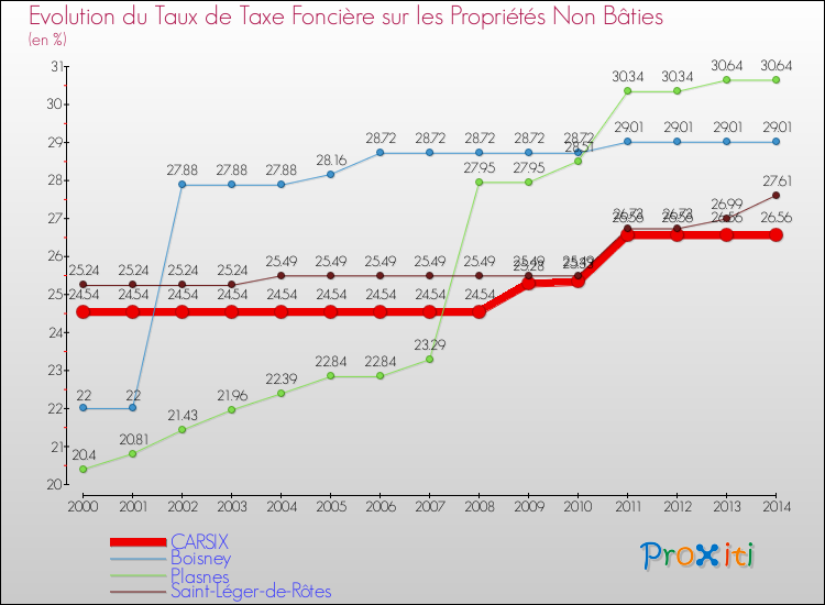 Evolution du taux de la taxe foncière sur les immeubles et terrains non batis pour CARSIX et les communes proches de 2000 à 2014 Comparaison des taux de la taxe foncière sur les immeubles et terrains non batis pour CARSIX et les communes voisines de 2000 à 2014