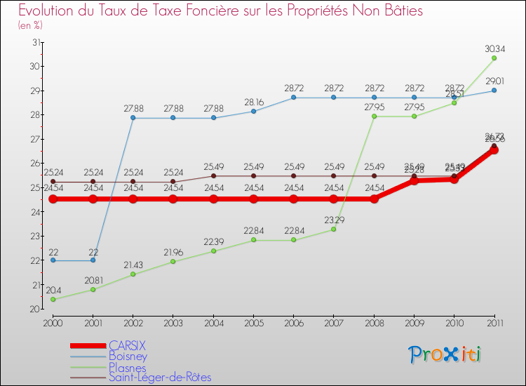 Evolution du taux de la taxe foncière sur les immeubles et terrains non batis pour CARSIX et les communes proches Comparaison des taux de la taxe foncière sur les immeubles et terrains non batis pour CARSIX et les communes voisines