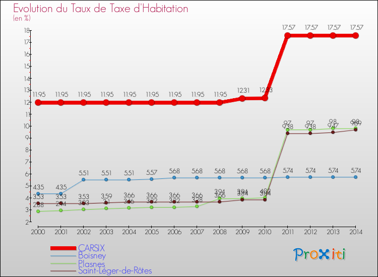 Evolution du taux de la taxe d'habitation pour CARSIX et les communes proches de 2000 à 2014 Comparaison des taux de la taxe d'habitation pour CARSIX et les communes voisines de 2000 à 2014