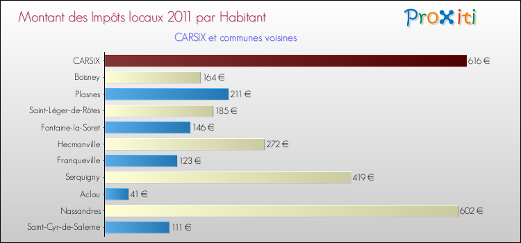 Montant des impôts locaux par Habitant pour CARSIX et les communes proches Comparaison des impôts locaux par habitant pour CARSIX et les communes voisines