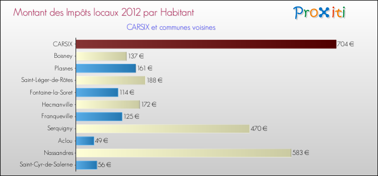 Montant des impôts locaux par Habitant pour CARSIX et les communes proches Comparaison des impôts locaux par habitant pour CARSIX et les communes voisines