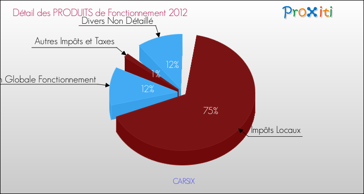 Décomposition du Budget de Fonctionnement 2012 de la commune de CARSIX Budget de Fonctionnement 2012 pour la commune de CARSIX