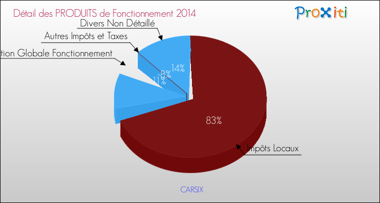 Décomposition du Budget de Fonctionnement 2014 de la commune de CARSIX Budget de Fonctionnement 2014 pour la commune de CARSIX