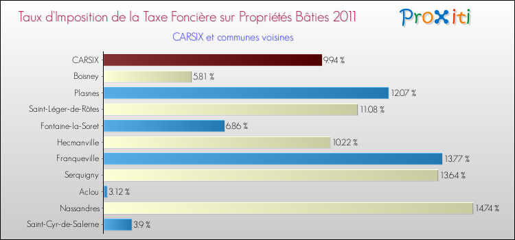 Taux d'imposition de la taxe foncière sur le bati 2011 pour CARSIX et les communes proches Comparaison des taux d'imposition de la taxe foncière sur le bati 2011 pour CARSIX et les communes voisines