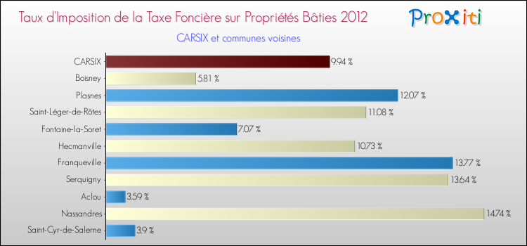Taux d'imposition de la taxe foncière sur le bati 2012 pour CARSIX et les communes proches Comparaison des taux d'imposition de la taxe foncière sur le bati 2012 pour CARSIX et les communes voisines
