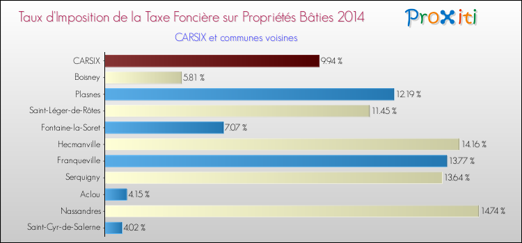 Taux d'imposition de la taxe foncière sur le bati 2014 pour CARSIX et les communes proches Comparaison des taux d'imposition de la taxe foncière sur le bati 2014 pour CARSIX et les communes voisines
