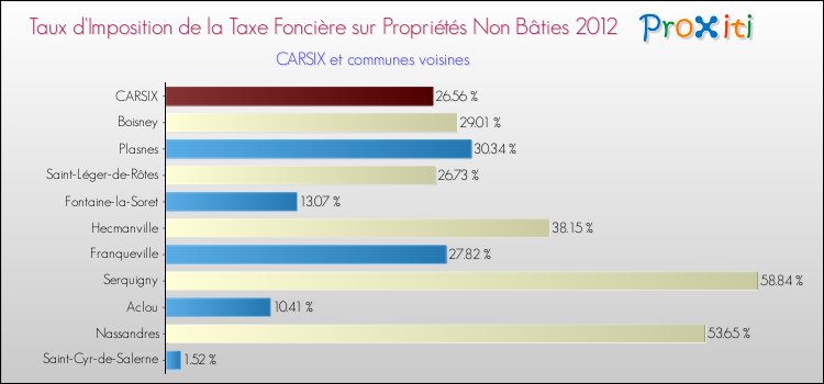 Taux d'imposition de la taxe foncière sur les immeubles et terrains non batis 2012 pour CARSIX et les communes proches Comparaison des taux d'imposition de la taxe foncière sur les immeubles et terrains non batis 2012 pour CARSIX et les communes voisines