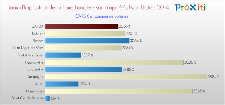 Taux d'imposition de la taxe foncière sur les immeubles et terrains non batis 2014 pour CARSIX et les communes proches Comparaison des taux d'imposition de la taxe foncière sur les immeubles et terrains non batis 2014 pour CARSIX et les communes voisines