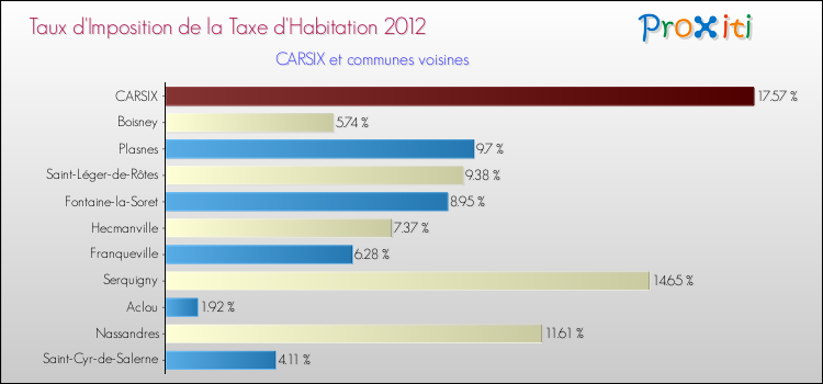 Taux d'imposition de la taxe d'habitation 2012 pour CARSIX et les communes proches Comparaison des taux d'imposition de la taxe d'habitation 2012 pour CARSIX et les communes voisines