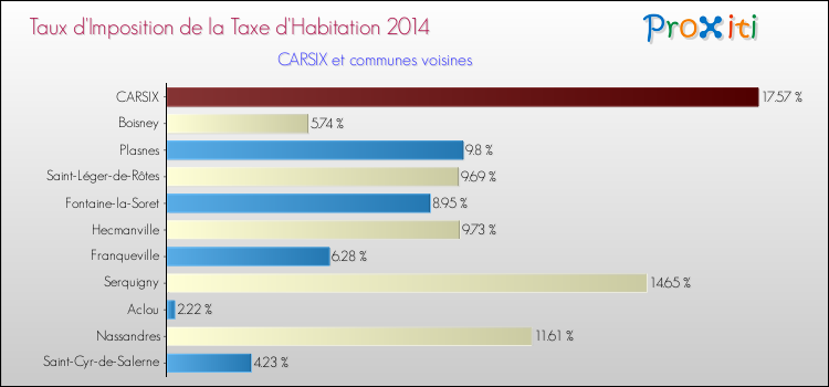 Taux d'imposition de la taxe d'habitation 2014 pour CARSIX et les communes proches Comparaison des taux d'imposition de la taxe d'habitation 2014 pour CARSIX et les communes voisines