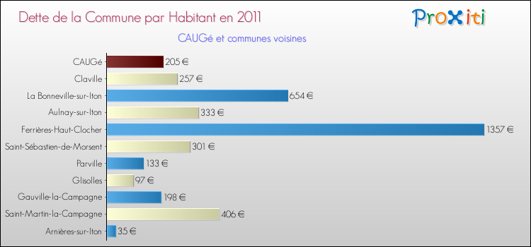 Dette par habitant de la commune en 2011 pour CAUGé et les communes proches Comparaison de la dette par habitant de la commune en 2011 pour CAUGé et les communes voisines
