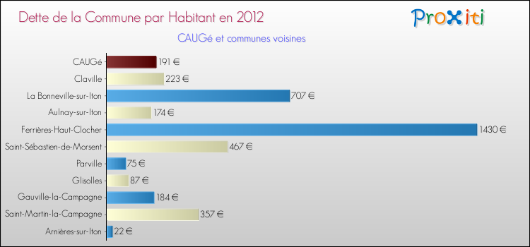 Dette par habitant de la commune en 2012 pour CAUGé et les communes proches Comparaison de la dette par habitant de la commune en 2012 pour CAUGé et les communes voisines
