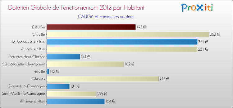 Montant des dotations globales de fonctionnement DGF par Habitant pour CAUGé et les communes proches Comparaison des des dotations globales de fonctionnement DGF par habitant pour CAUGé et les communes voisines