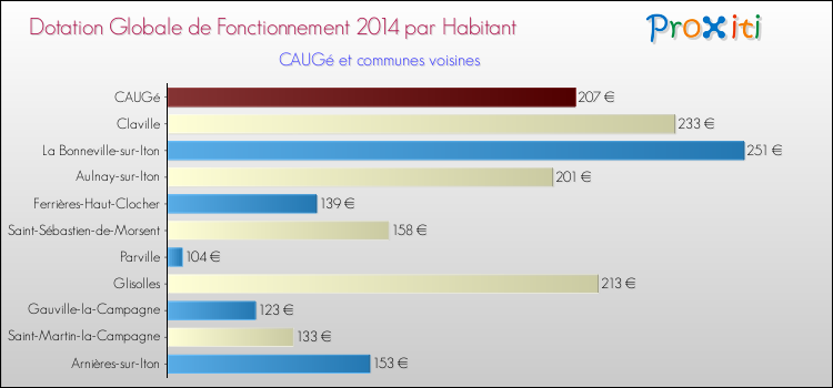 Montant des dotations globales de fonctionnement DGF par Habitant pour CAUGé et les communes proches en 2014. Comparaison des des dotations globales de fonctionnement DGF par habitant pour CAUGé et les communes voisines en 2014.