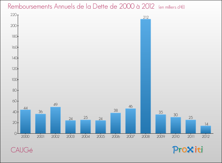 Evolution de l'annuité de la dette pour la commune de CAUGé de 2000 à 2012 Annuités de la dette pour CAUGé de 2000 à 2012