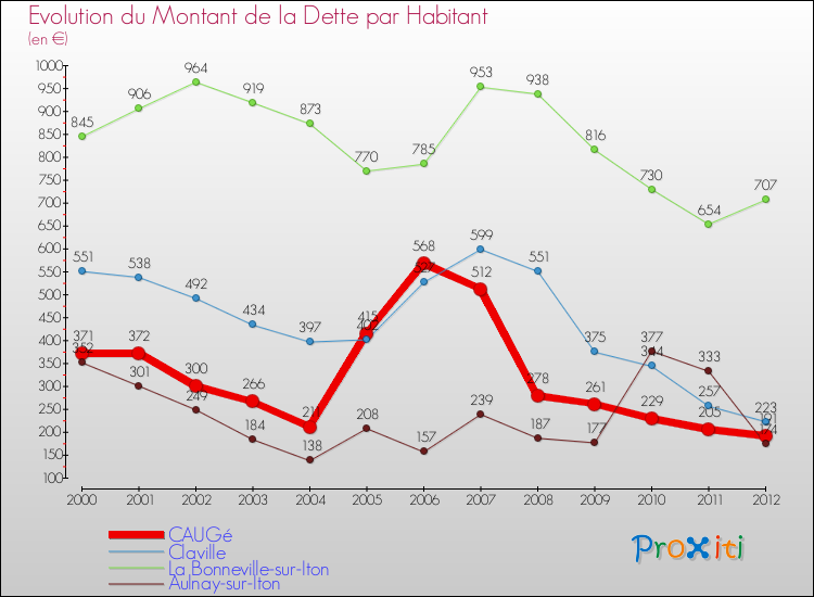 Evolution de la dette par habitant pour la commune de CAUGé et les communes proches de 2000 à 2012 Comparaison de la dette par habitant pour CAUGé et les communes voisines de 2000 à 2012