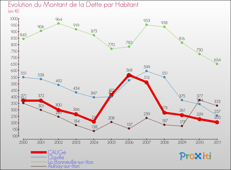 Evolution de la dette par habitant pour la commune de CAUGé et les communes proches Comparaison de la dette par habitant pour CAUGé et les communes voisines