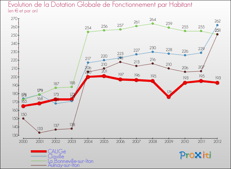 Evolution et montant de la dotation globale de fonctionnement par Habitant pour CAUGé et les communes proches Comparaison des dotations globales de fonctionnement par habitant pour CAUGé et les communes voisines