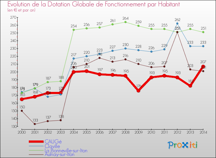 Evolution et montant de la dotation globale de fonctionnement par Habitant pour CAUGé et les communes proches de 2000 à 2014. Comparaison des dotations globales de fonctionnement par habitant pour CAUGé et les communes voisines de 2000 à 2014.