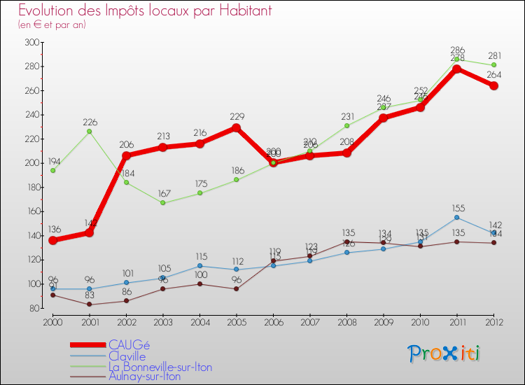 Evolution et montant des impôts locaux par Habitant pour CAUGé et les communes proches Comparaison des impôts locaux par habitant pour CAUGé et les communes voisines