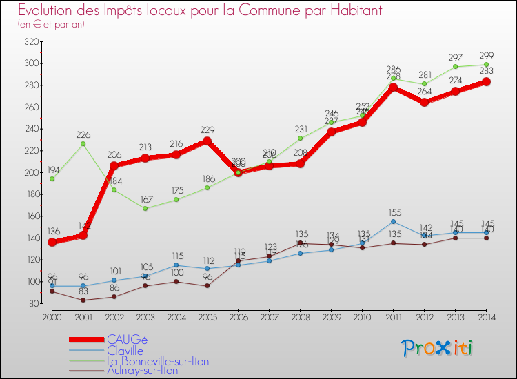 Evolution et montant des impôts locaux par Habitant pour CAUGé et les communes proches de 2000 à 2014 Comparaison des impôts locaux par habitant pour CAUGé et les communes voisines de 2000 à 2014