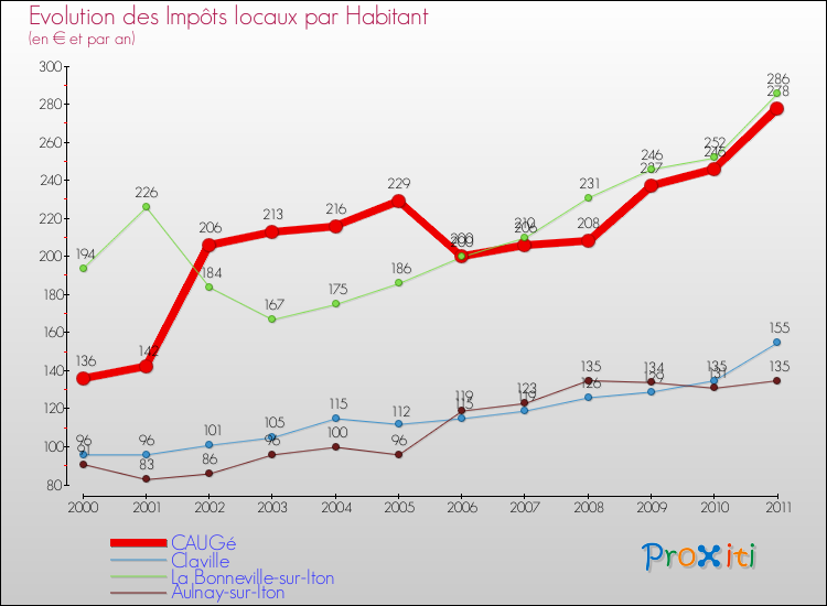 Evolution et montant des impôts locaux par Habitant pour CAUGé et les communes proches Comparaison des impôts locaux par habitant pour CAUGé et les communes voisines