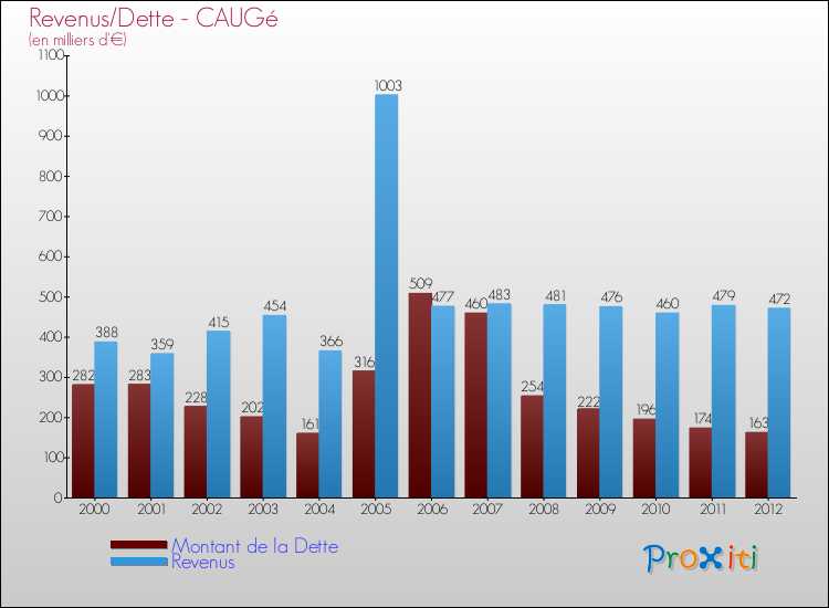 Evolution comparée de la dette et des revenus pour la commune de CAUGé de 2000 à 2012 Comparaison de la dette et des revenus pour CAUGé de 2000 à 2012