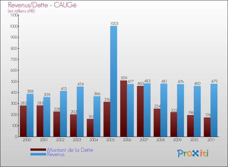 Evolution comparée de la dette et des revenus pour la commune de CAUGé de 2000 à 2011 Comparaison de la dette et des revenus pour CAUGé de 2000 à 2011