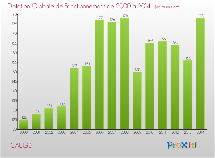Evolution du montant de la Dotation Globale de Fonctionnement pour la commune de CAUGé de 2000 à 2014 Evolution du montant de la Dotation Globale de Fonctionnement pour CAUGé de 2000 à 2014