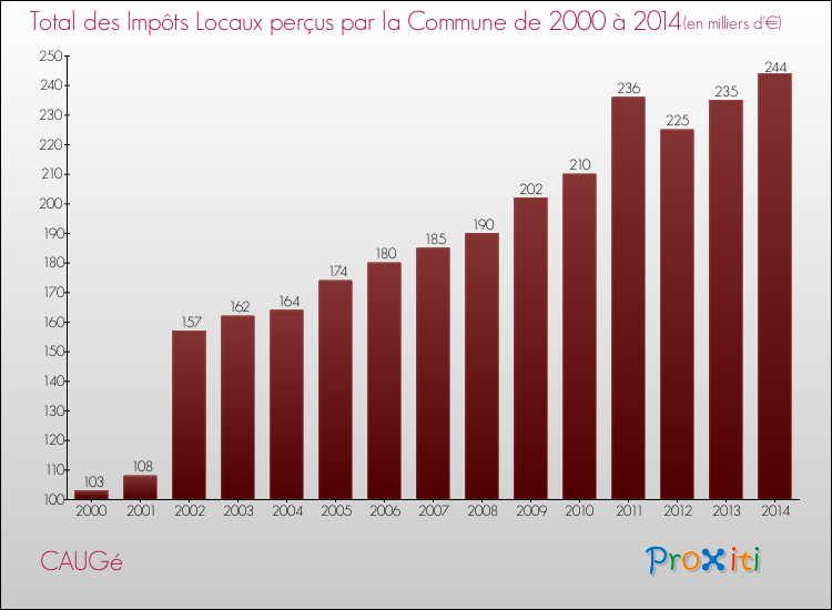 Evolution des Impôts Locaux pour la commune de CAUGé de 2000 à 2014 Evolution des Impôts Locaux pour CAUGé de 2000 à 2014