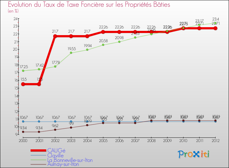 Evolution du taux de la taxe foncière sur le bati pour CAUGé et les communes proches de 2000 à 2012 Comparaison des taux de taxe foncière sur le bati pour CAUGé et les communes voisines de 2000 à 2012