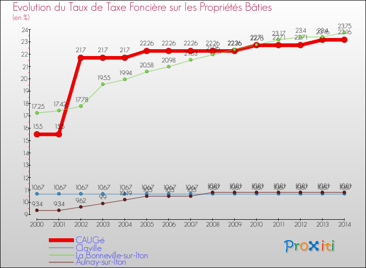 Evolution du taux de la taxe foncière sur le bati pour CAUGé et les communes proches de 2000 à 2014 Comparaison des taux de taxe foncière sur le bati pour CAUGé et les communes voisines de 2000 à 2014