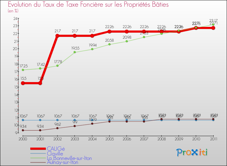 Evolution du taux de la taxe foncière sur le bati pour CAUGé et les communes proches Comparaison des taux de taxe foncière sur le bati pour CAUGé et les communes voisines