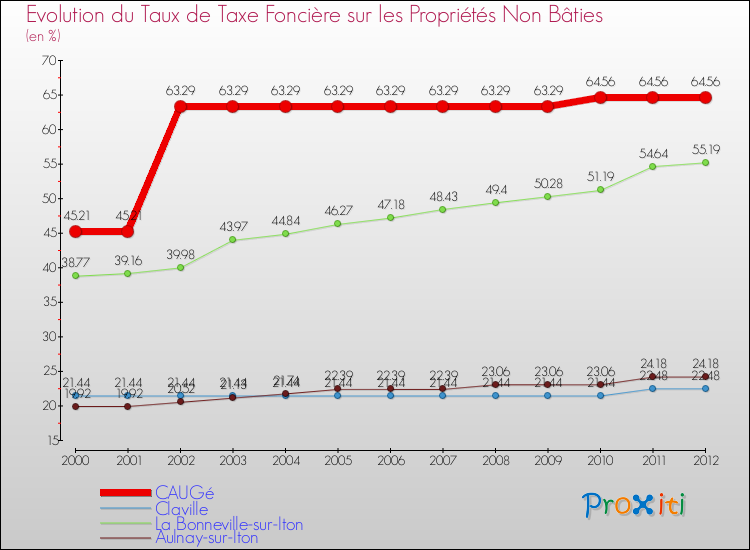 Evolution du taux de la taxe foncière sur les immeubles et terrains non batis pour CAUGé et les communes proches de 2000 à 2012 Comparaison des taux de la taxe foncière sur les immeubles et terrains non batis pour CAUGé et les communes voisines de 2000 à 2012