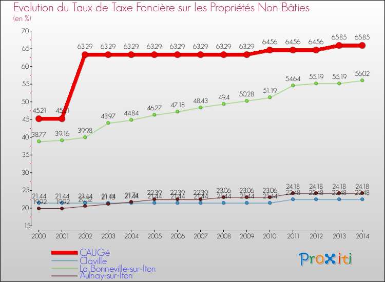 Evolution du taux de la taxe foncière sur les immeubles et terrains non batis pour CAUGé et les communes proches de 2000 à 2014 Comparaison des taux de la taxe foncière sur les immeubles et terrains non batis pour CAUGé et les communes voisines de 2000 à 2014
