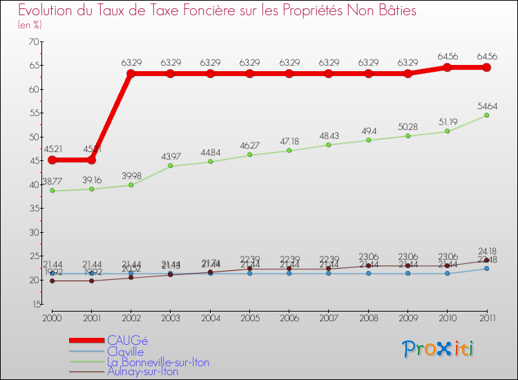 Evolution du taux de la taxe foncière sur les immeubles et terrains non batis pour CAUGé et les communes proches Comparaison des taux de la taxe foncière sur les immeubles et terrains non batis pour CAUGé et les communes voisines