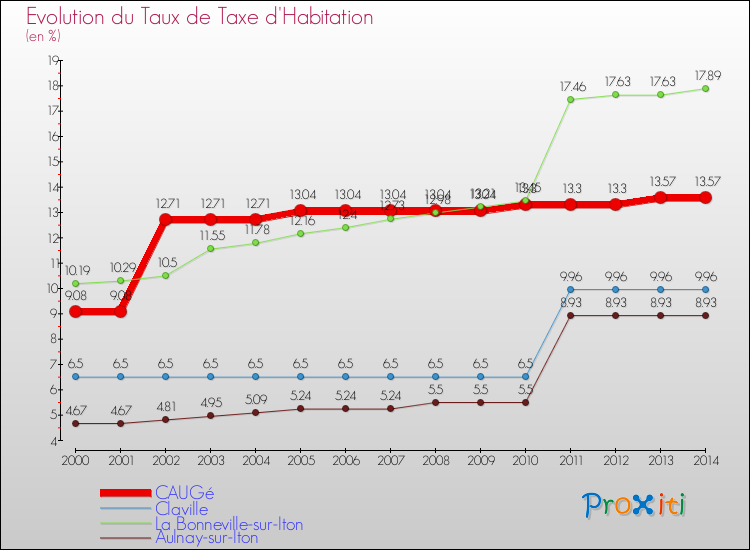Evolution du taux de la taxe d'habitation pour CAUGé et les communes proches de 2000 à 2014 Comparaison des taux de la taxe d'habitation pour CAUGé et les communes voisines de 2000 à 2014