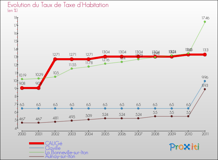 Evolution du taux de la taxe d'habitation pour CAUGé et les communes proches Comparaison des taux de la taxe d'habitation pour CAUGé et les communes voisines