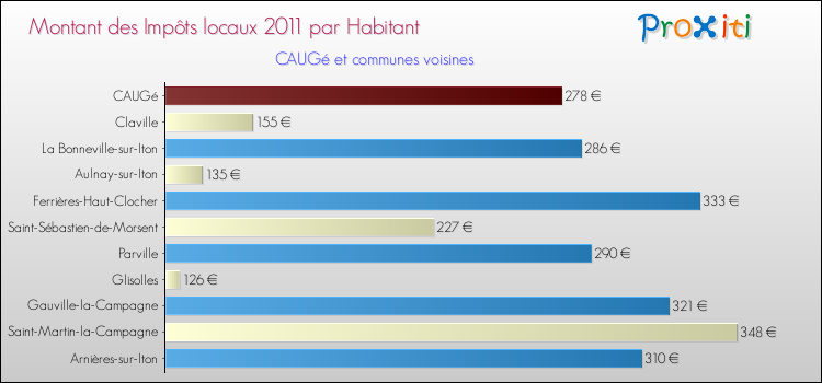 Montant des impôts locaux par Habitant pour CAUGé et les communes proches Comparaison des impôts locaux par habitant pour CAUGé et les communes voisines