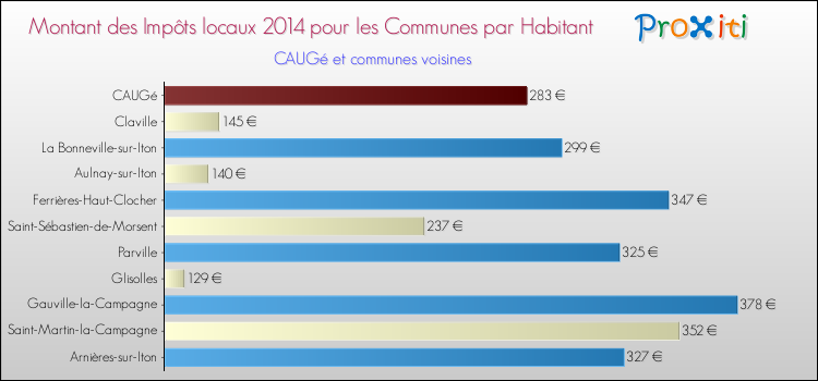 Montant des impôts locaux par Habitant pour CAUGé et les communes proches en 2014 Comparaison des impôts locaux par habitant pour CAUGé et les communes voisines en 2014