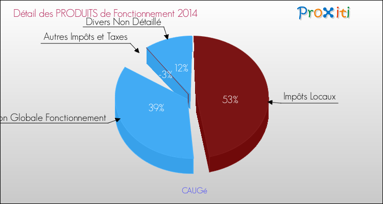 Décomposition du Budget de Fonctionnement 2014 de la commune de CAUGé Budget de Fonctionnement 2014 pour la commune de CAUGé